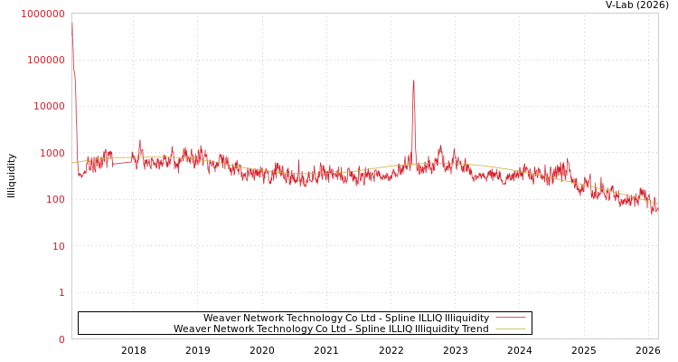 graph of Weaver Network Technology Co Ltd ILLIQ-SMEM