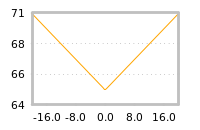 Impact of return on liquidity tomorrow