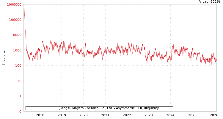 graph of Jiangsu Maysta Chemical Co., Ltd. ILLIQ-AMEM