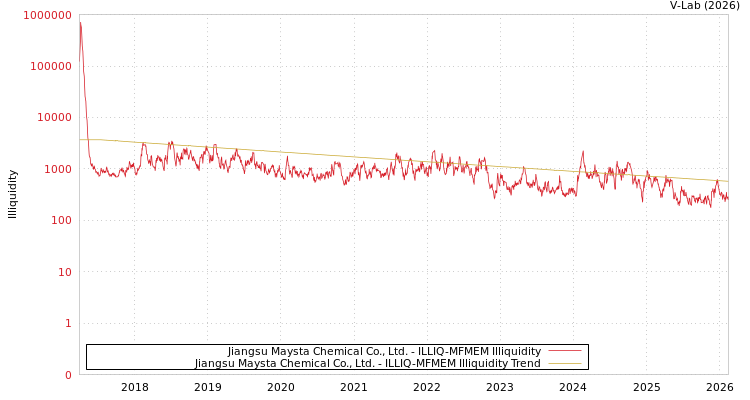 graph of Jiangsu Maysta Chemical Co., Ltd. ILLIQ-MFMEM