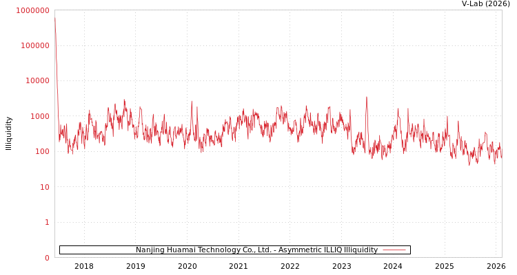 graph of Nanjing Huamai Technology Co., Ltd. ILLIQ-AMEM