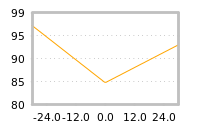 Impact of return on liquidity tomorrow