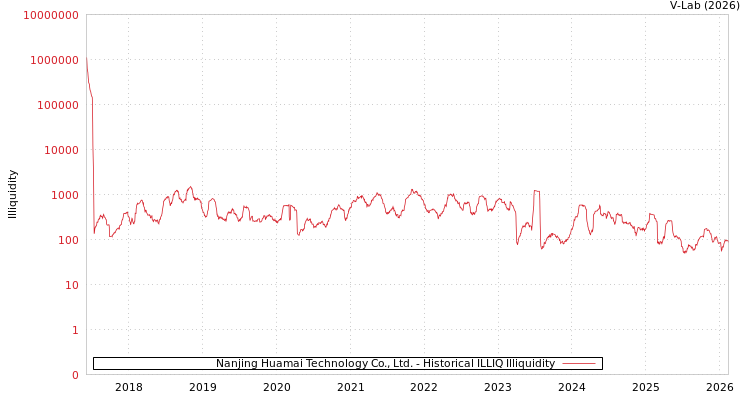 graph of Nanjing Huamai Technology Co., Ltd. ILLIQ-HIST