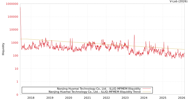graph of Nanjing Huamai Technology Co., Ltd. ILLIQ-MFMEM