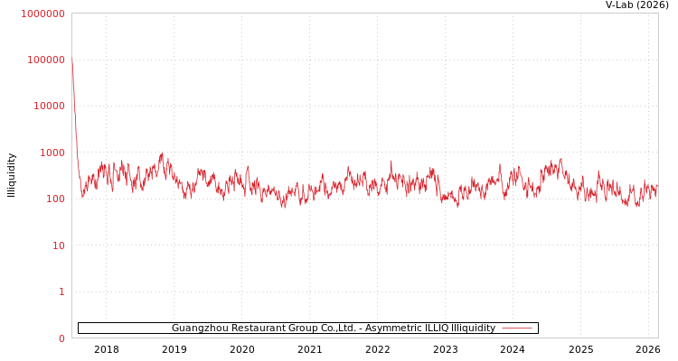 graph of Guangzhou Restaurant Group Co.,Ltd. ILLIQ-AMEM
