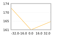 Impact of return on liquidity tomorrow