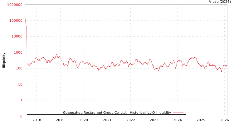 graph of Guangzhou Restaurant Group Co.,Ltd. ILLIQ-HIST