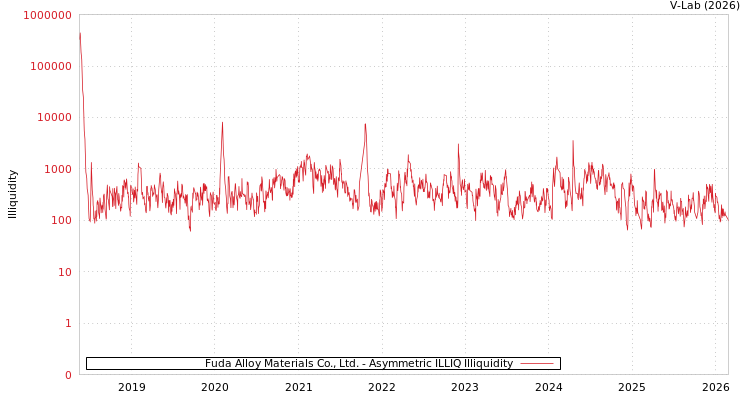 graph of Fuda Alloy Materials Co., Ltd. ILLIQ-AMEM