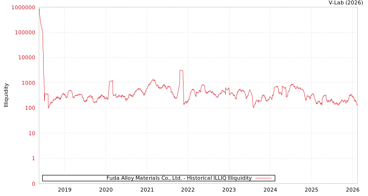 graph of Fuda Alloy Materials Co., Ltd. ILLIQ-HIST