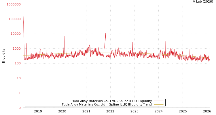 graph of Fuda Alloy Materials Co., Ltd. ILLIQ-SMEM