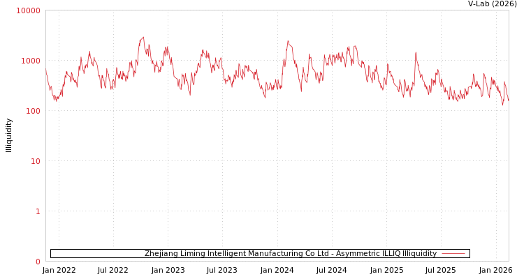 graph of Zhejiang Liming Intelligent Manufacturing Co Ltd ILLIQ-AMEM