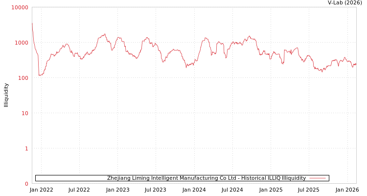 graph of Zhejiang Liming Intelligent Manufacturing Co Ltd ILLIQ-HIST