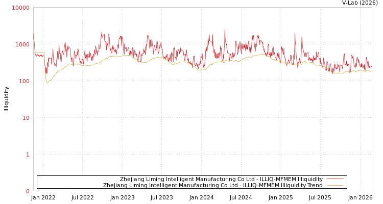 graph of Zhejiang Liming Intelligent Manufacturing Co Ltd ILLIQ-MFMEM