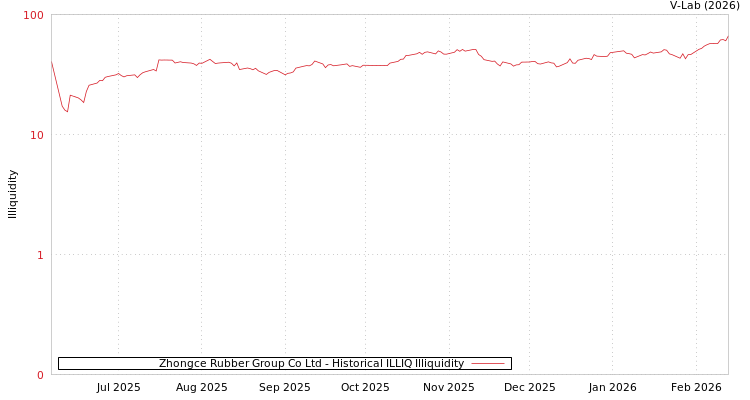 graph of Zhongce Rubber Group Co Ltd ILLIQ-HIST