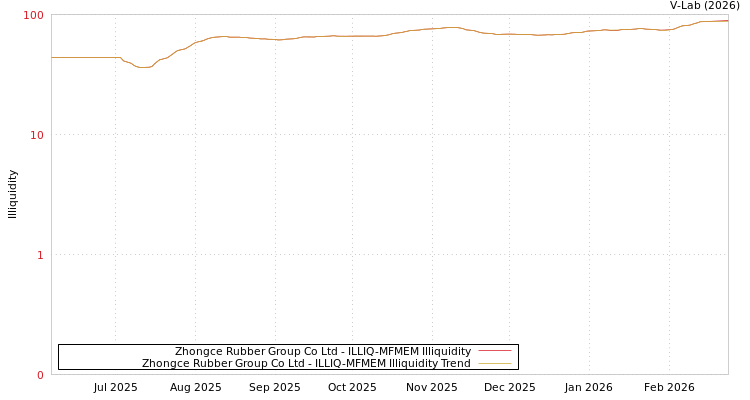 graph of Zhongce Rubber Group Co Ltd ILLIQ-MFMEM