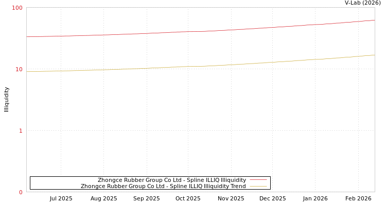 graph of Zhongce Rubber Group Co Ltd ILLIQ-SMEM