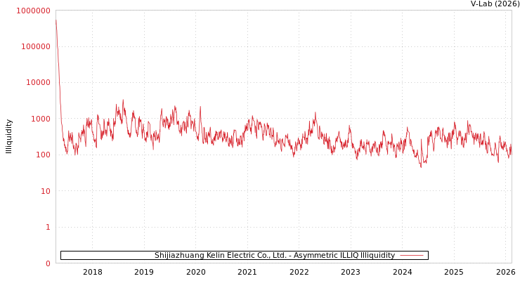 graph of Shijiazhuang Kelin Electric Co., Ltd. ILLIQ-AMEM