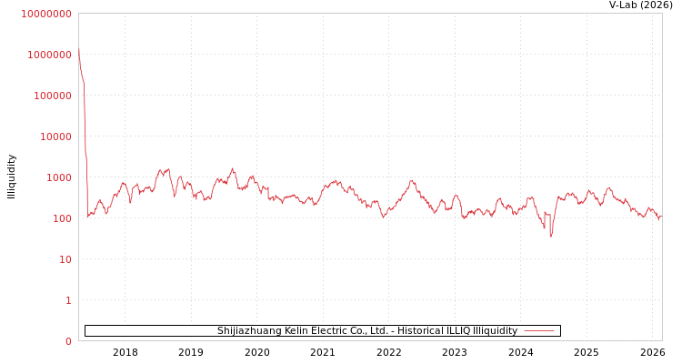 graph of Shijiazhuang Kelin Electric Co., Ltd. ILLIQ-HIST