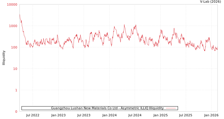 graph of Guangzhou Lushan New Materials Co Ltd ILLIQ-AMEM