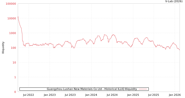 graph of Guangzhou Lushan New Materials Co Ltd ILLIQ-HIST