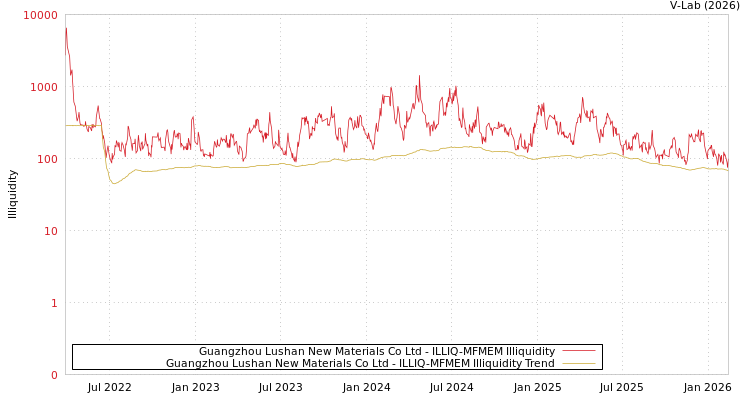 graph of Guangzhou Lushan New Materials Co Ltd ILLIQ-MFMEM
