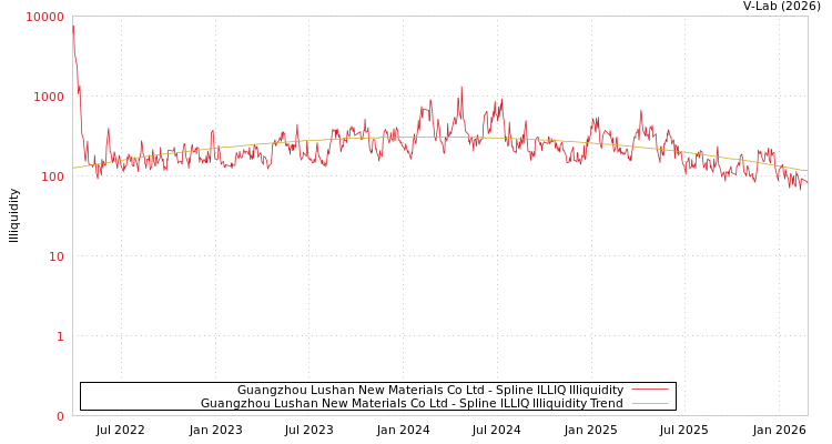 graph of Guangzhou Lushan New Materials Co Ltd ILLIQ-SMEM