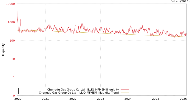 graph of Chengdu Gas Group Co Ltd ILLIQ-MFMEM