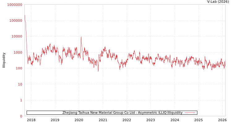 graph of Zhejiang Taihua New Material Group Co Ltd ILLIQ-AMEM