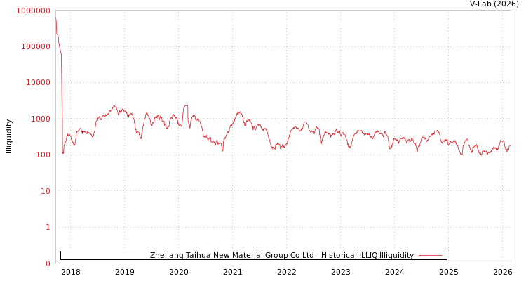 graph of Zhejiang Taihua New Material Group Co Ltd ILLIQ-HIST