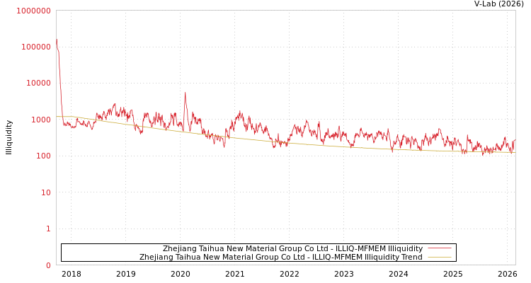 graph of Zhejiang Taihua New Material Group Co Ltd ILLIQ-MFMEM