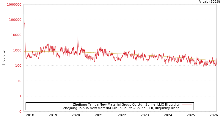 graph of Zhejiang Taihua New Material Group Co Ltd ILLIQ-SMEM