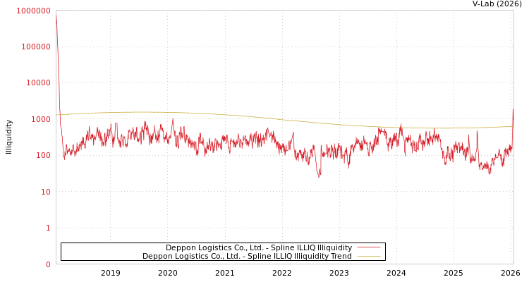 graph of Deppon Logistics Co., Ltd. ILLIQ-SMEM