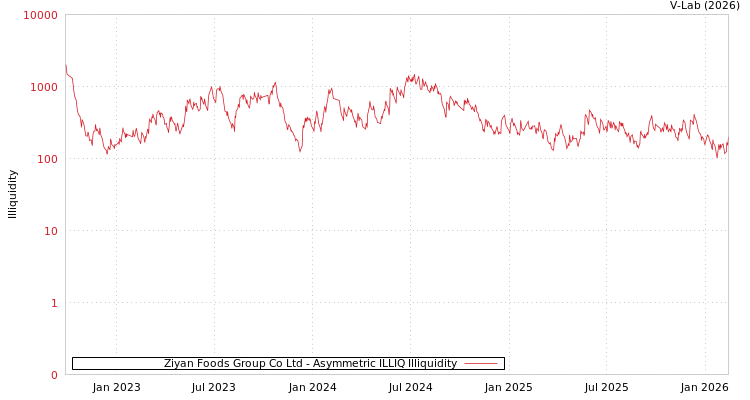 graph of Ziyan Foods Group Co Ltd ILLIQ-AMEM