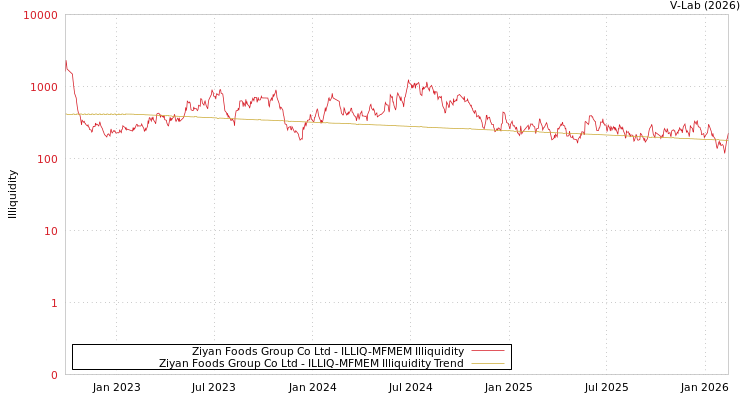 graph of Ziyan Foods Group Co Ltd ILLIQ-MFMEM