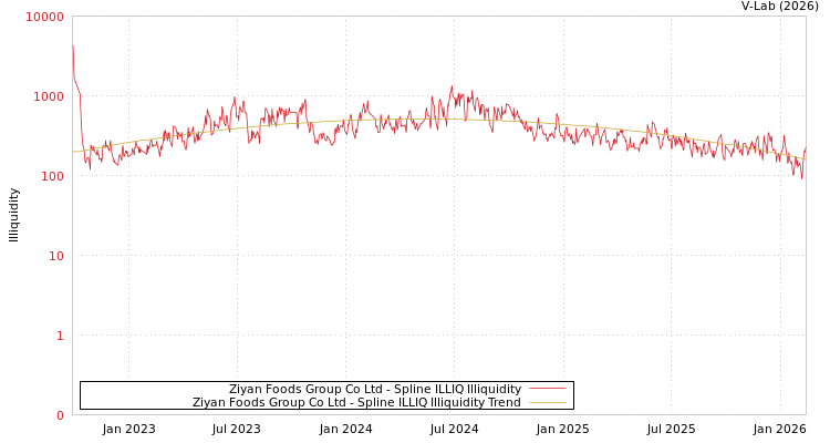 graph of Ziyan Foods Group Co Ltd ILLIQ-SMEM