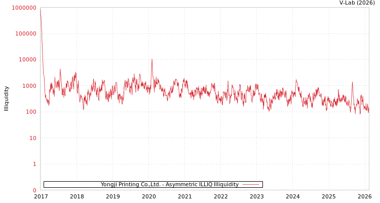 graph of Yongji Printing Co.,Ltd. ILLIQ-AMEM