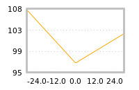 Impact of return on liquidity tomorrow