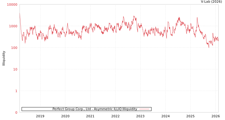 graph of Perfect Group Corp., Ltd ILLIQ-AMEM