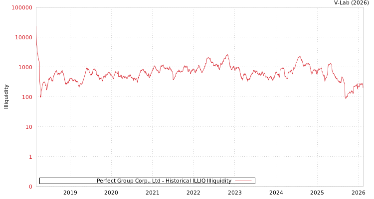 graph of Perfect Group Corp., Ltd ILLIQ-HIST