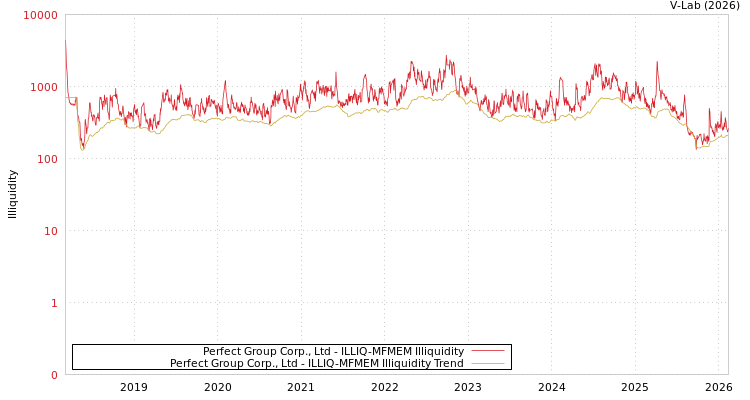 graph of Perfect Group Corp., Ltd ILLIQ-MFMEM