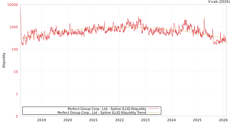 graph of Perfect Group Corp., Ltd ILLIQ-SMEM