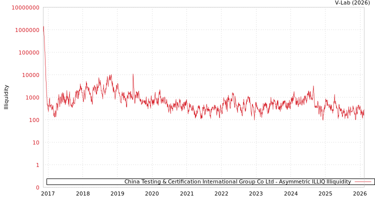 graph of China Testing & Certification International Group Co Ltd ILLIQ-AMEM