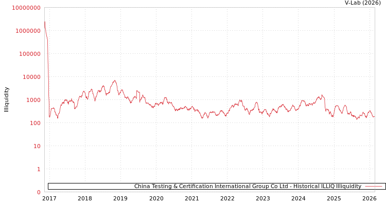 graph of China Testing & Certification International Group Co Ltd ILLIQ-HIST
