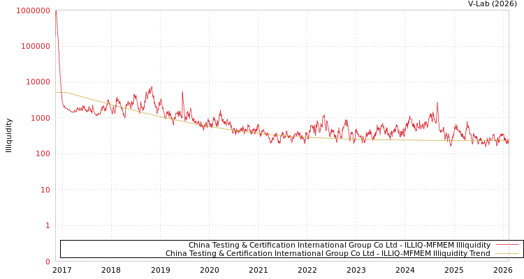 graph of China Testing & Certification International Group Co Ltd ILLIQ-MFMEM