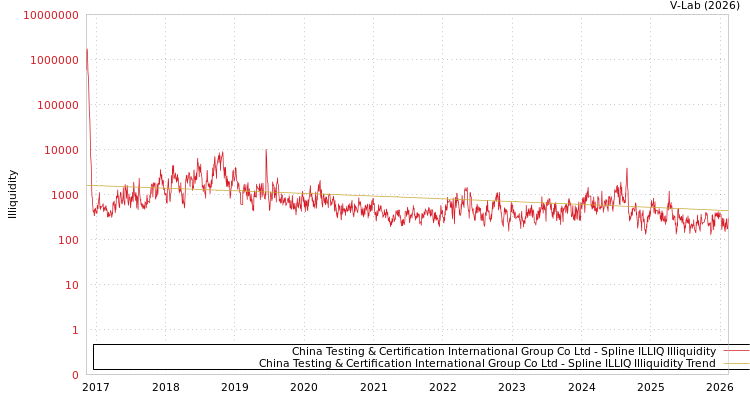 graph of China Testing & Certification International Group Co Ltd ILLIQ-SMEM