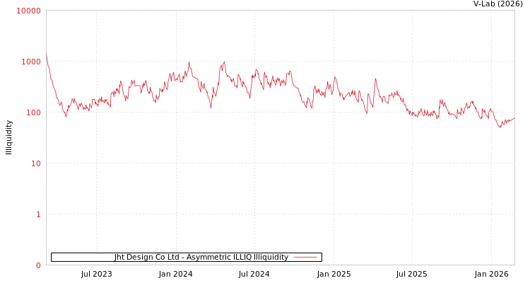 graph of Jht Design Co Ltd ILLIQ-AMEM
