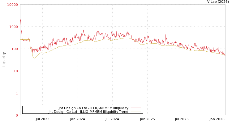 graph of Jht Design Co Ltd ILLIQ-MFMEM