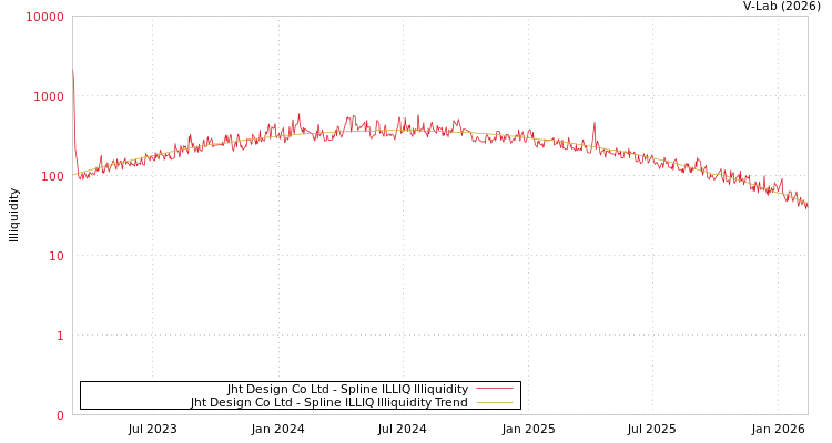 graph of Jht Design Co Ltd ILLIQ-SMEM