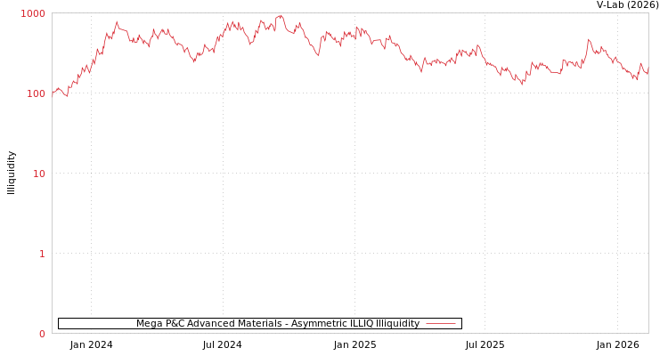 graph of Mega P&C Advanced Materials ILLIQ-AMEM