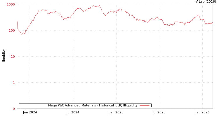 graph of Mega P&C Advanced Materials ILLIQ-HIST